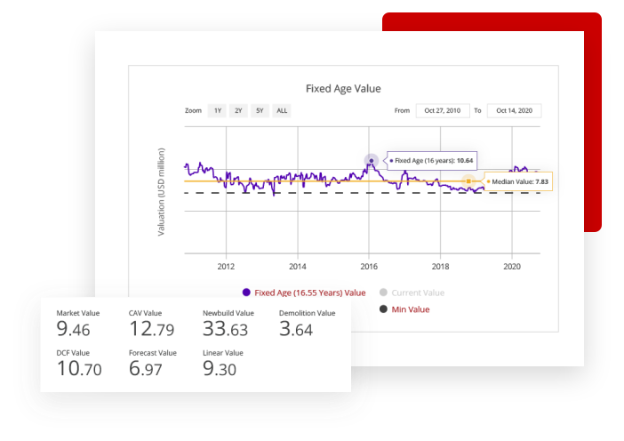 assess high and low risk assets