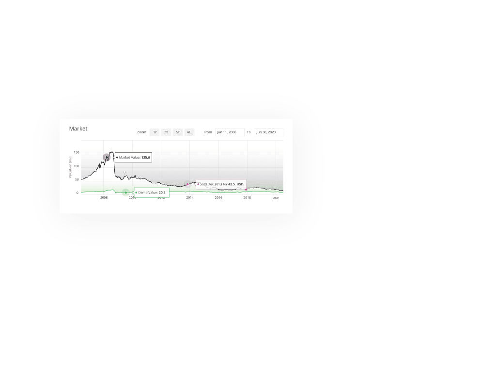 market chart