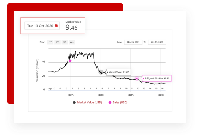 market value