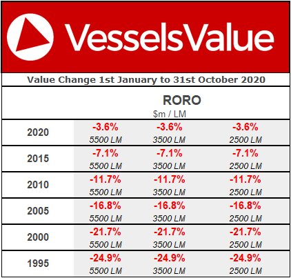 asset values table