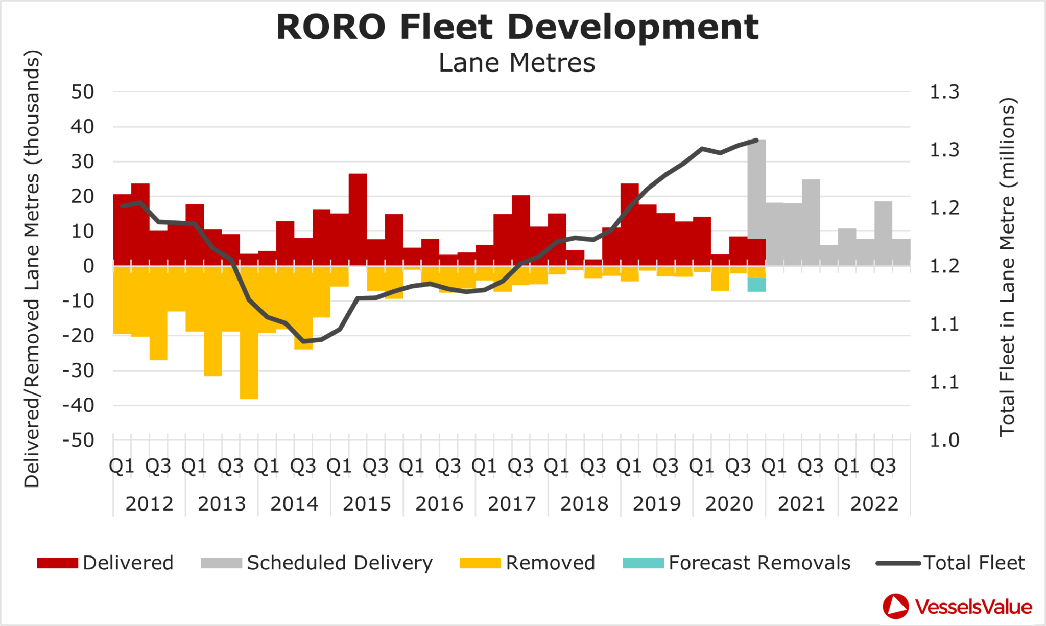 roro fleet development chart