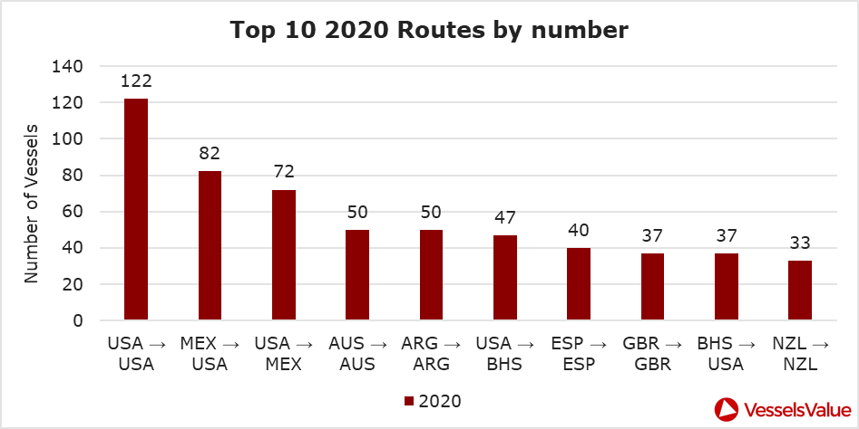 top 10 2020 routes