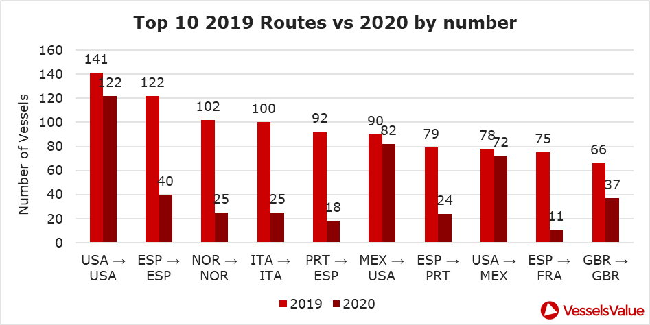 top 10 routes by number
